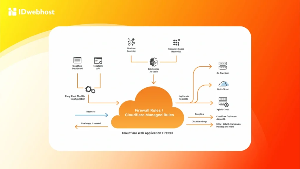 Cloudflare Bot Management