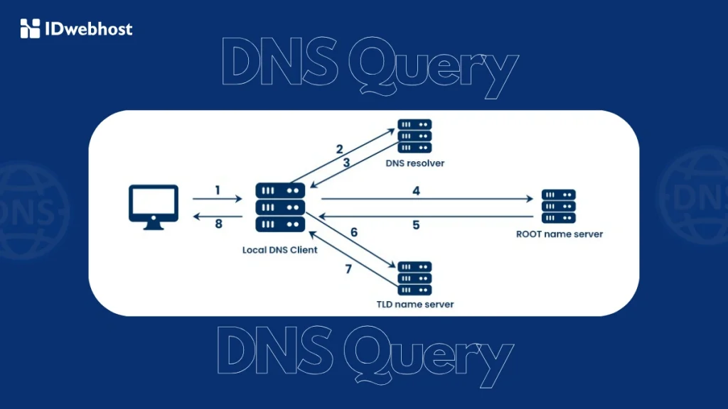 cara kerja DNS query