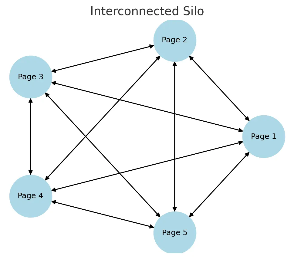silo seo adalah