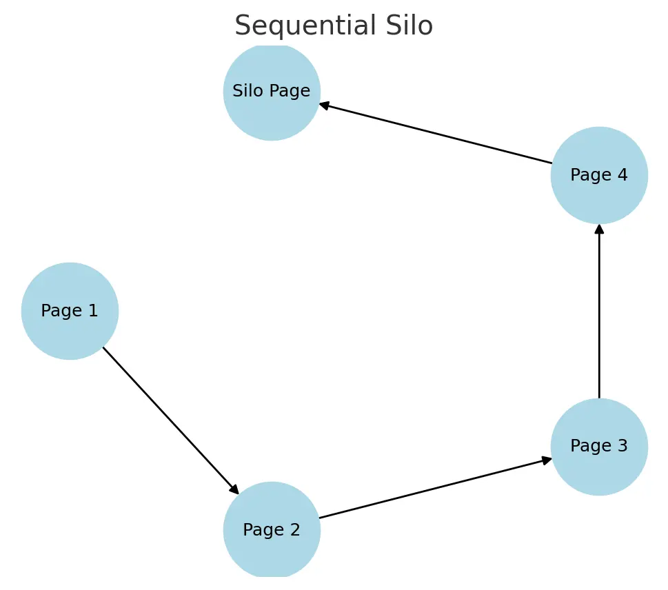silo seo adalah