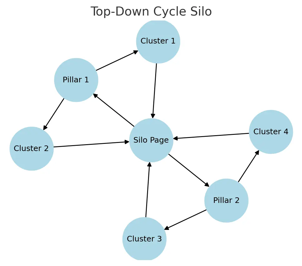 silo seo adalah