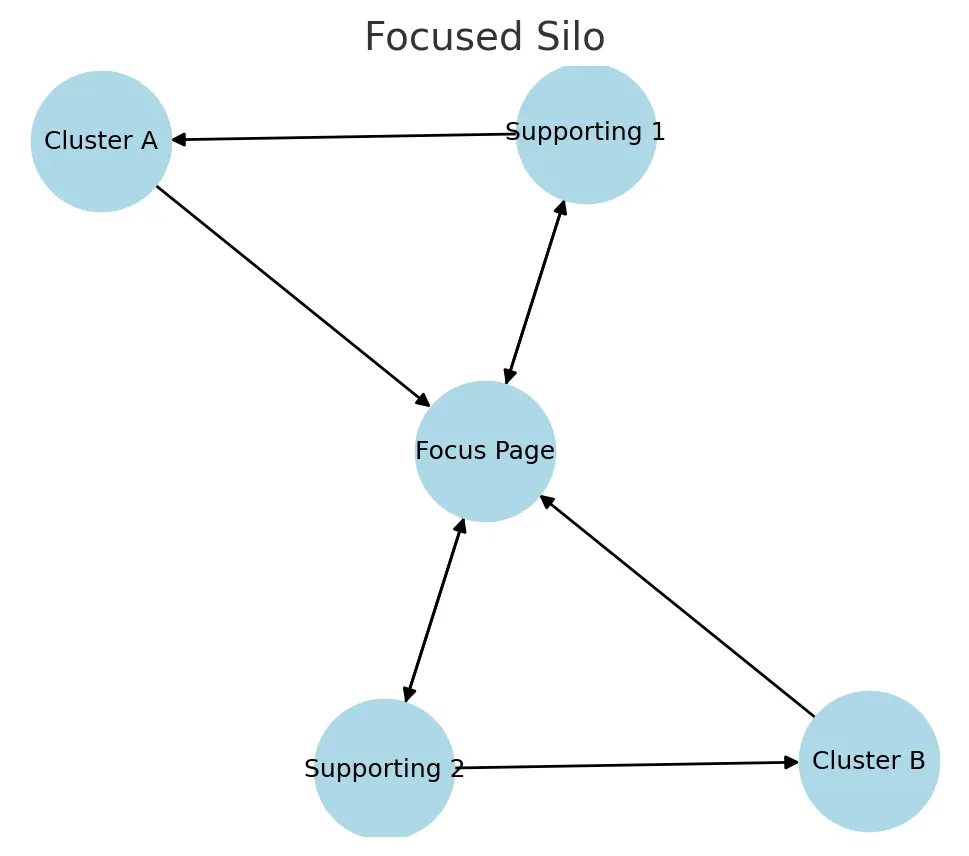 silo seo adalah