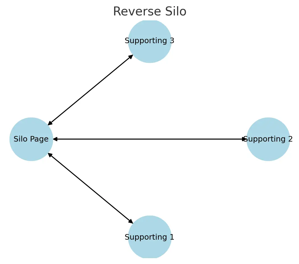 silo seo adalah