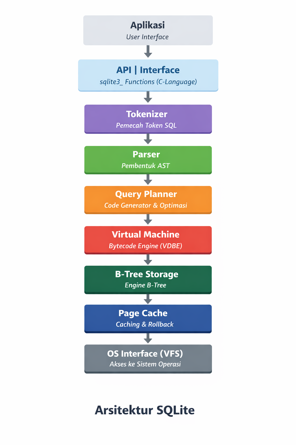 Serba-serbi SQLite: Database Ringan dengan Performa Tinggi