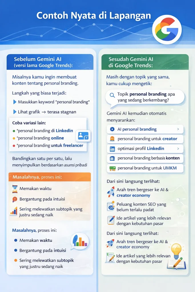 contoh penerapan gemini AI di google trends
