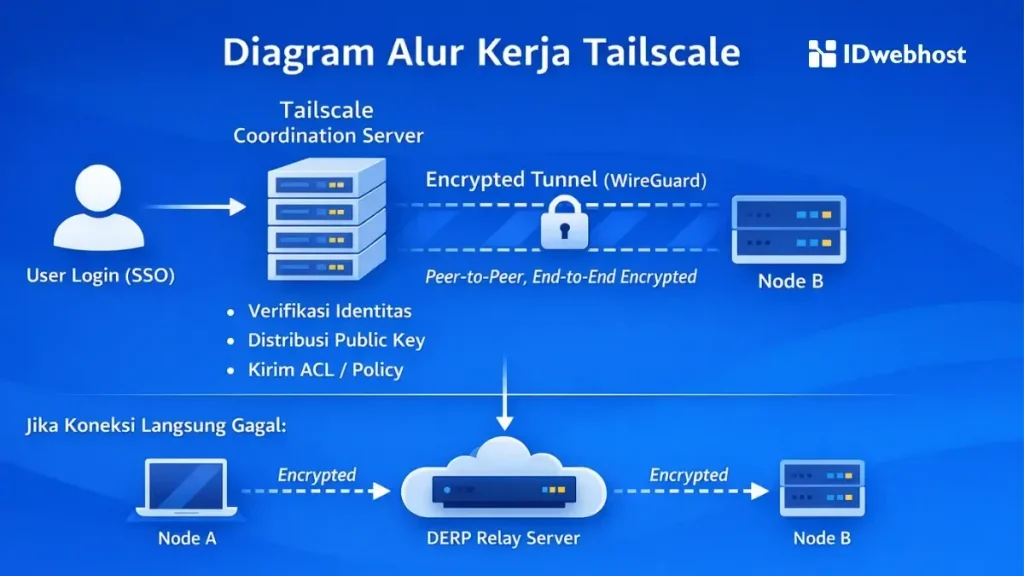 alur-kerja-tailscale