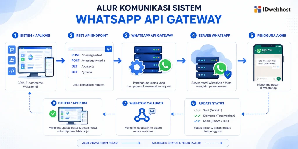cara kerja whatsapp api gateway