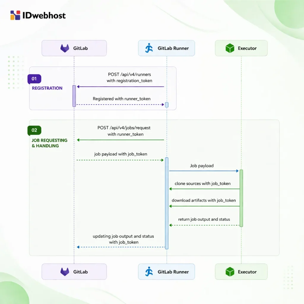 cara kerja gitlab runner