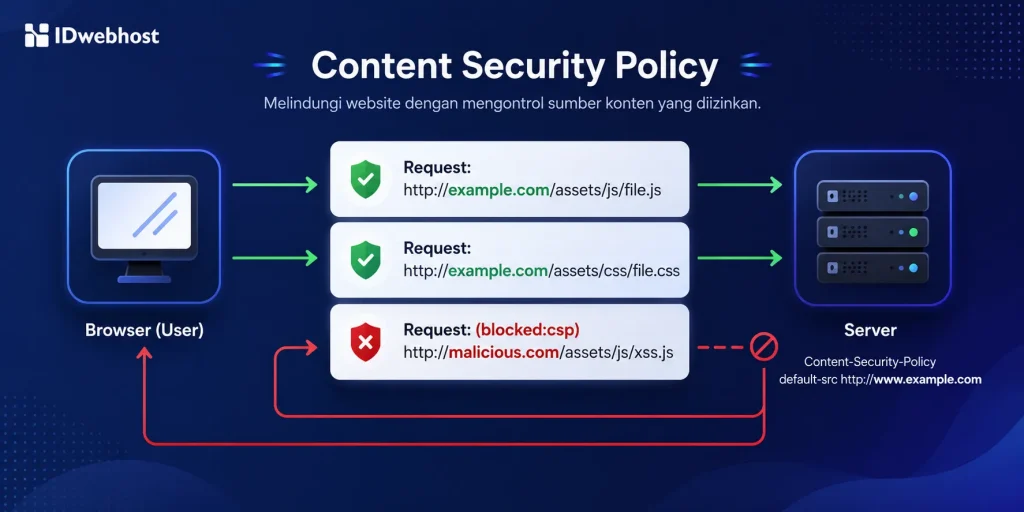 cara kerja content security policy