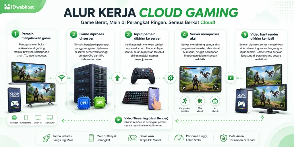 arsitektur cloud gaming