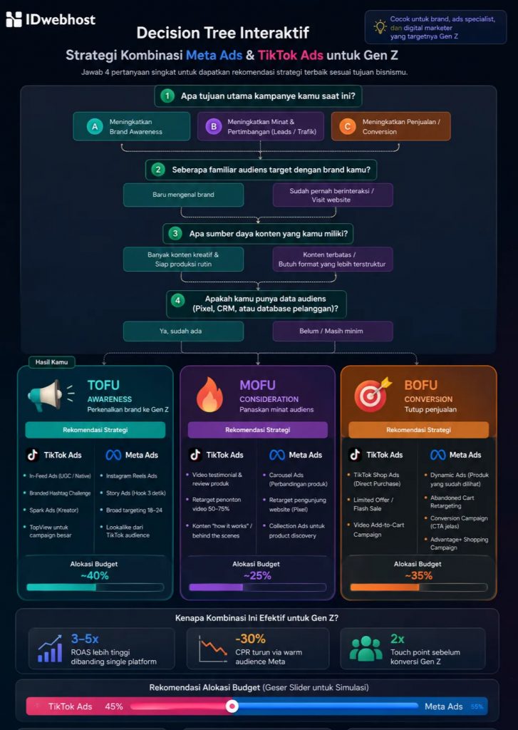 decistion tree Meta Ads vs TikTok Ads untuk Gen Z