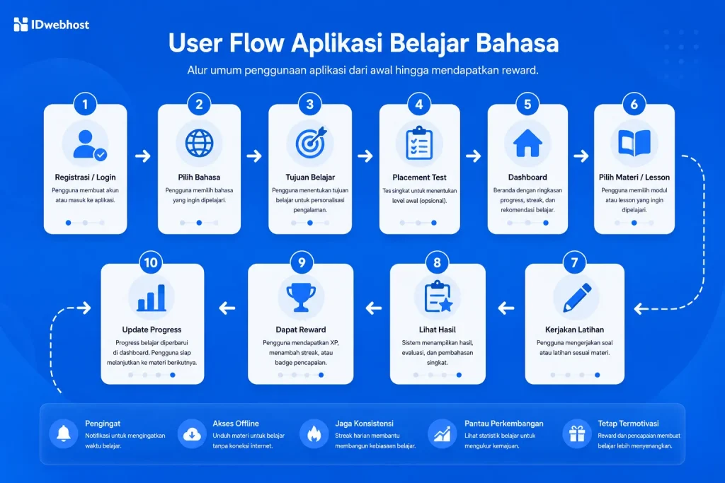 user flow aplikasi belajar bahasa
