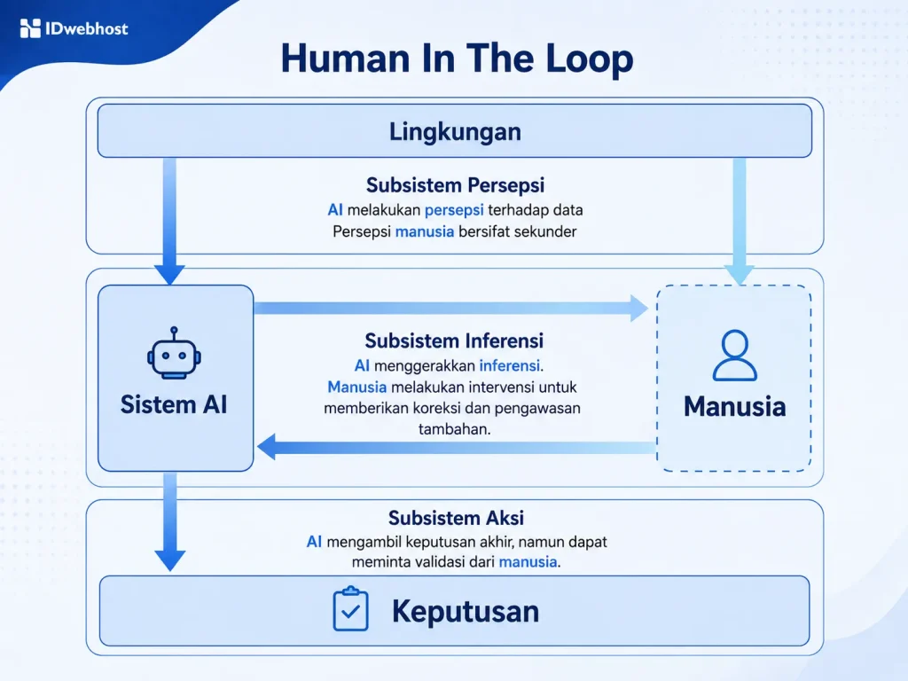 human-in-the-loop adalah