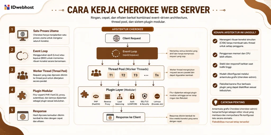 cara kerja cherokee