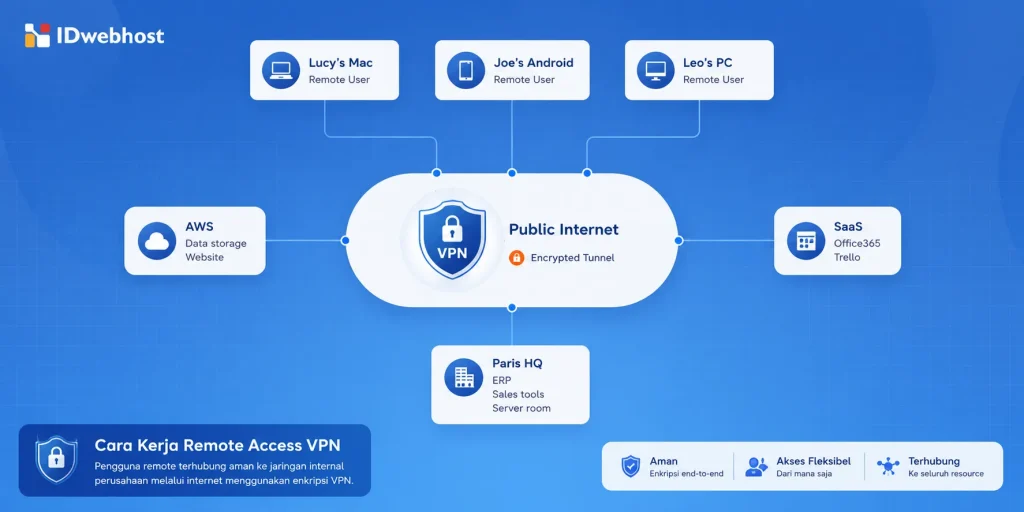 cara kerja remote access vpn
