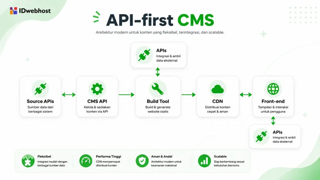 api-first-cms