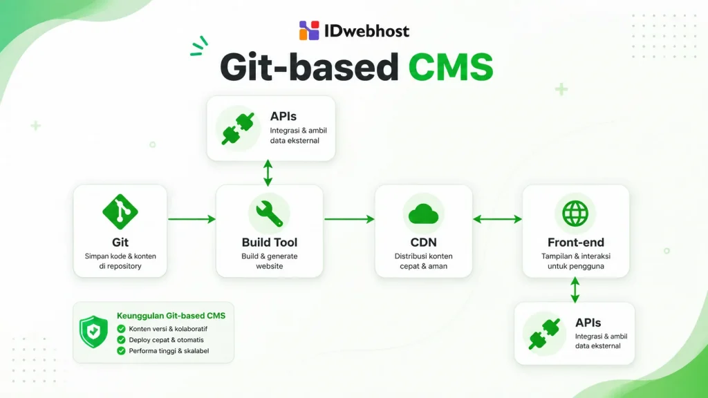 git-based cms