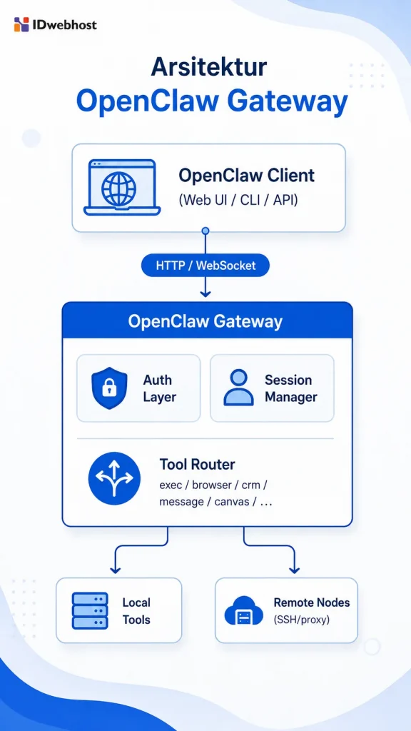 arsitektur openclaw gateway