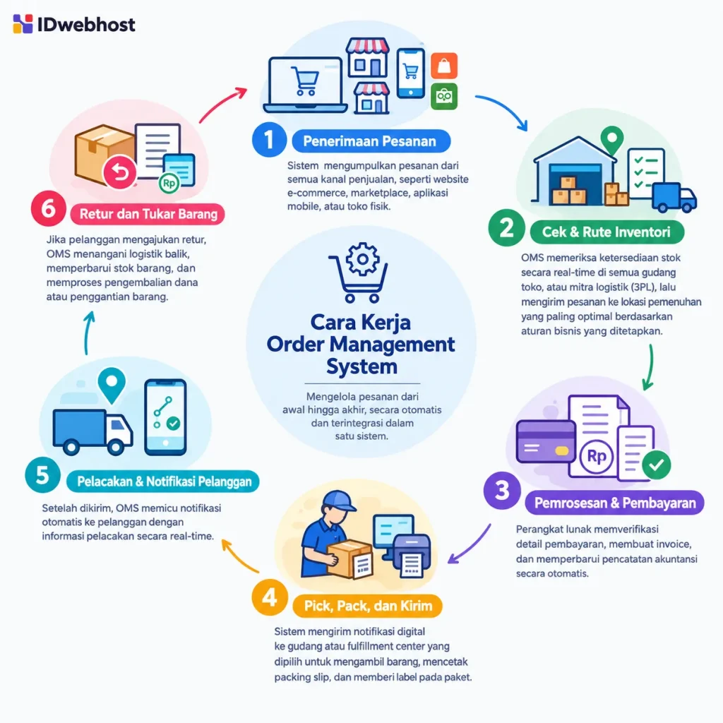 cara kerja order management system