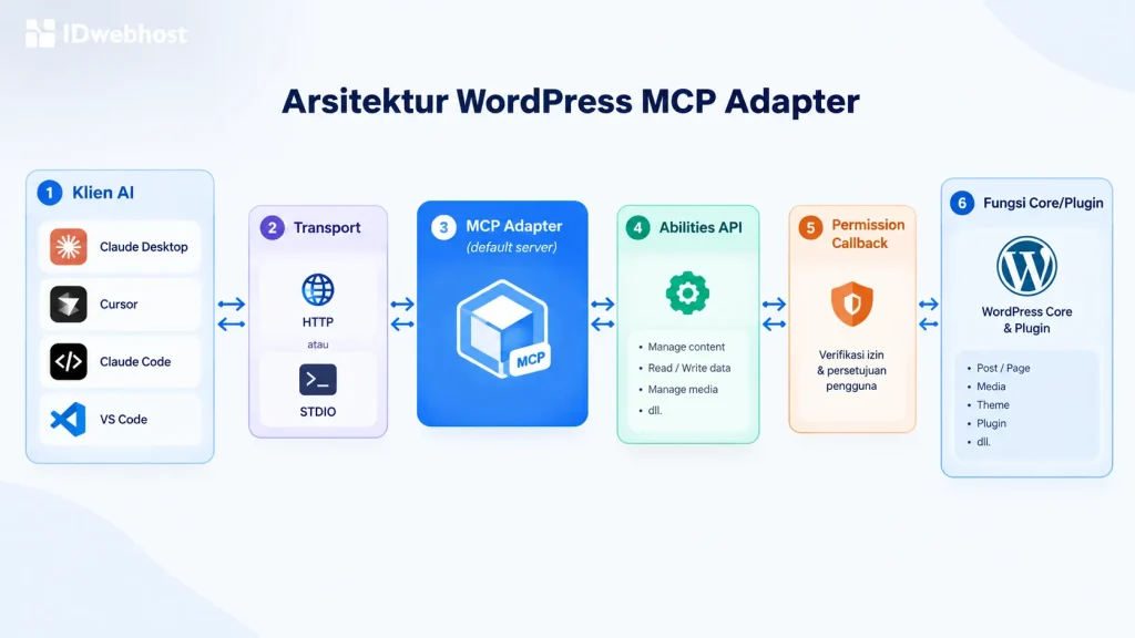 arsitektur WordPress MCP
