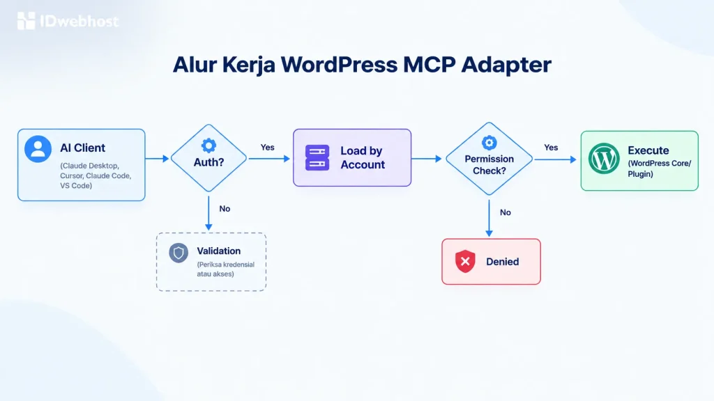 cara kerja wordpress MCP adapter