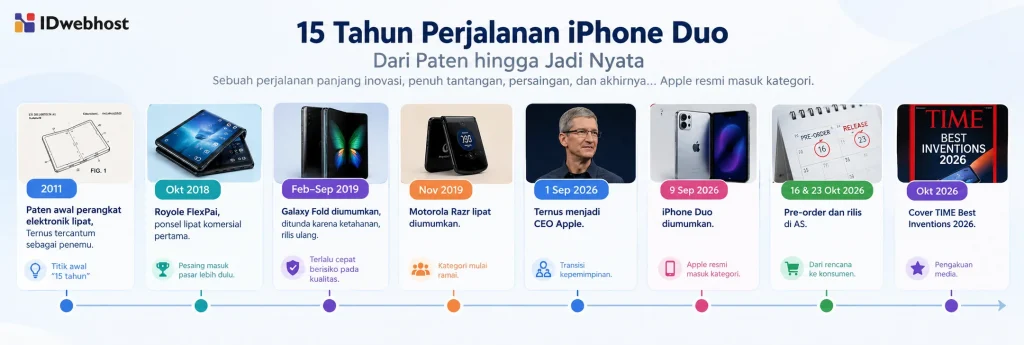 perjalanan 15 tahun pengembangan iPhone Duo